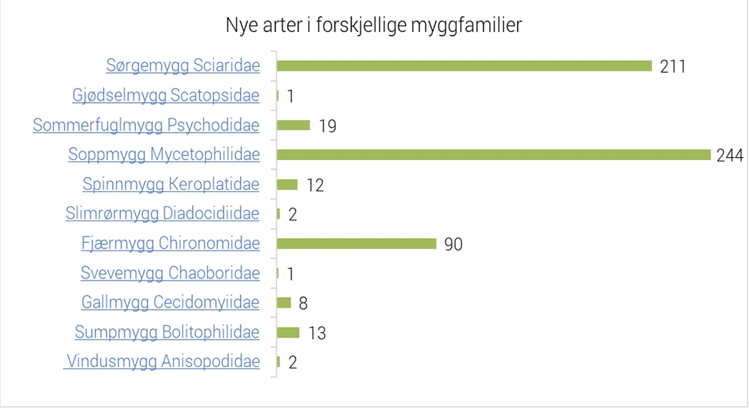 Tabell_mygg2