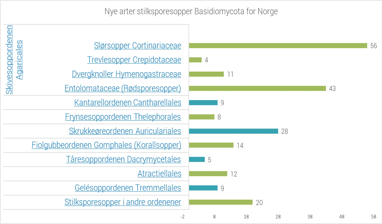 Tabell_stilksporesopper2