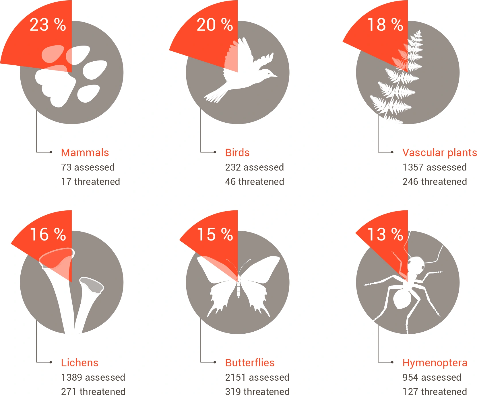 results-from-the-2015-red-list-for-species