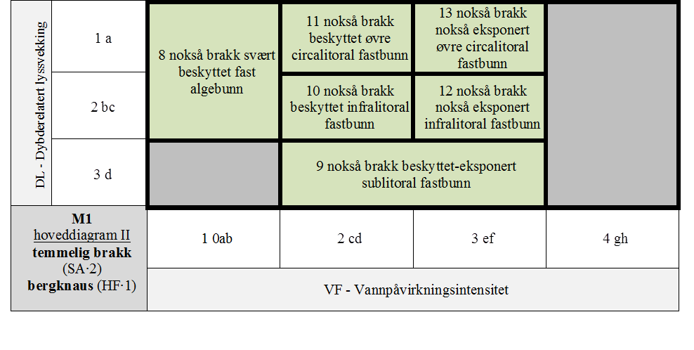 M1 Eufotisk fast saltvannsbunn. M11-4 Rødalgefastbunn. M1-1 stille til temmelig beskyttet fast algebunn.