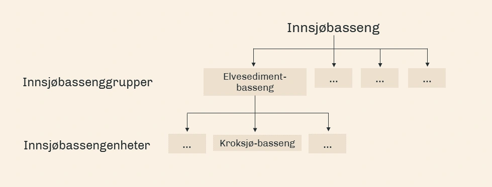 Figur - hierarkiet i Innsjøbasseng NiN 3.0