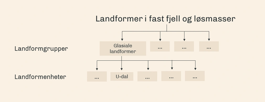 Figur - hierarkiet i Landformer i fast fjell og løsmasser NiN 3.0