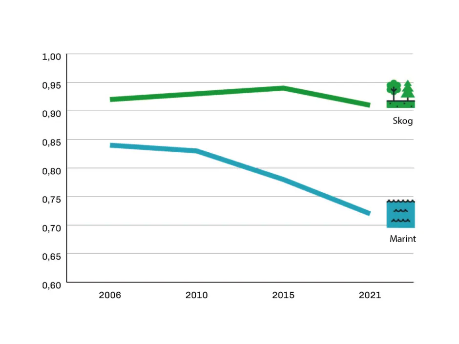Graf med to linjer, en blå som representerer rødlisteindeks for marine fugler og en grønn som representerer rødlisteindeks for skoglevende fugler. Begge linjene viser nedadgående trend fra 2006 til 2021.