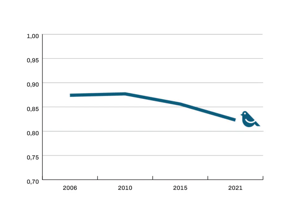 Graf som viser negativ utvikling i rødlisteindeks for fugler fra 2006 til 2021.