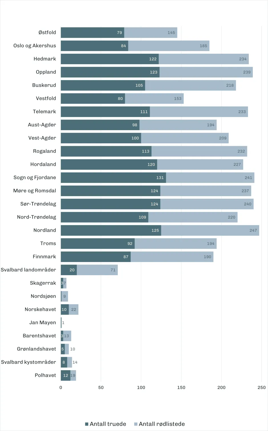 Bildet er en figur som viser antall rødlistede og truede naturtyper i de ulike fylkene på Fastlands-Norge, på Svalbard (fastlandet) og i ulike havområder.