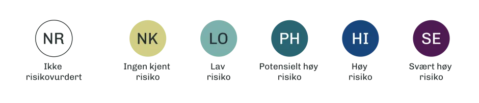 Illustrasjon av skala med risikokategorier