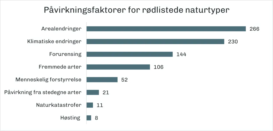 Påvirkningsfaktorer for rødlista naturtyper
