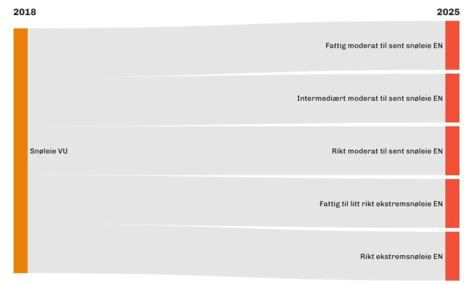Diagram for oversettelse av snøleie mellom rødlistene
