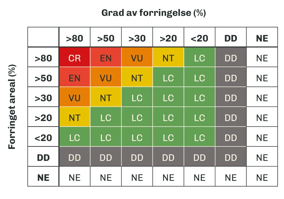 en matrise som viser kombinasjonen av verdiene for forringelse av naturtyper