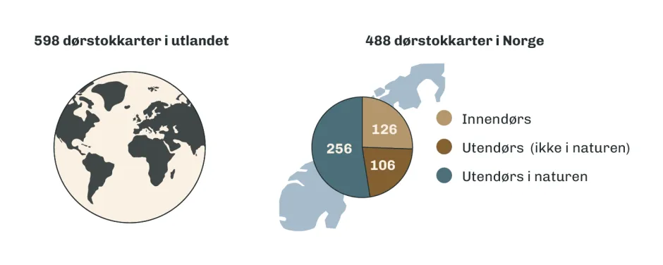 528 dørstokkarter i utlander. 488 dørstokkarter i Norge. 126 Innendørs. 106 utendørs. 256 i naturen.