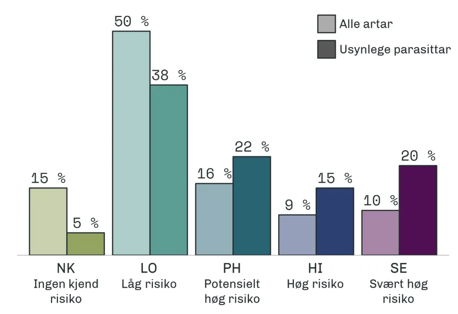 Grafisk fremstilling av arter fordelt på risikokategori