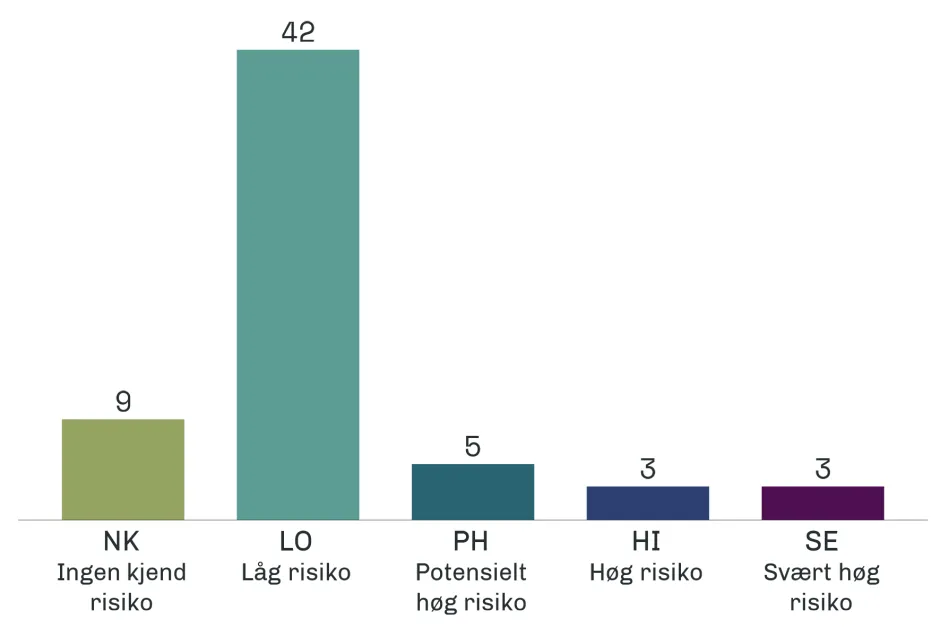 Søylediagram med oversikt over risikokategorifordeling på Svalbard