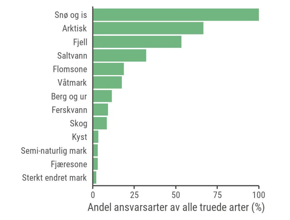 Liggende søylediagram