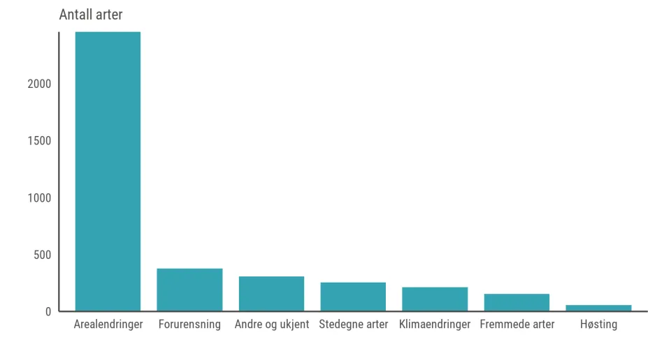 Stående søylediagram
