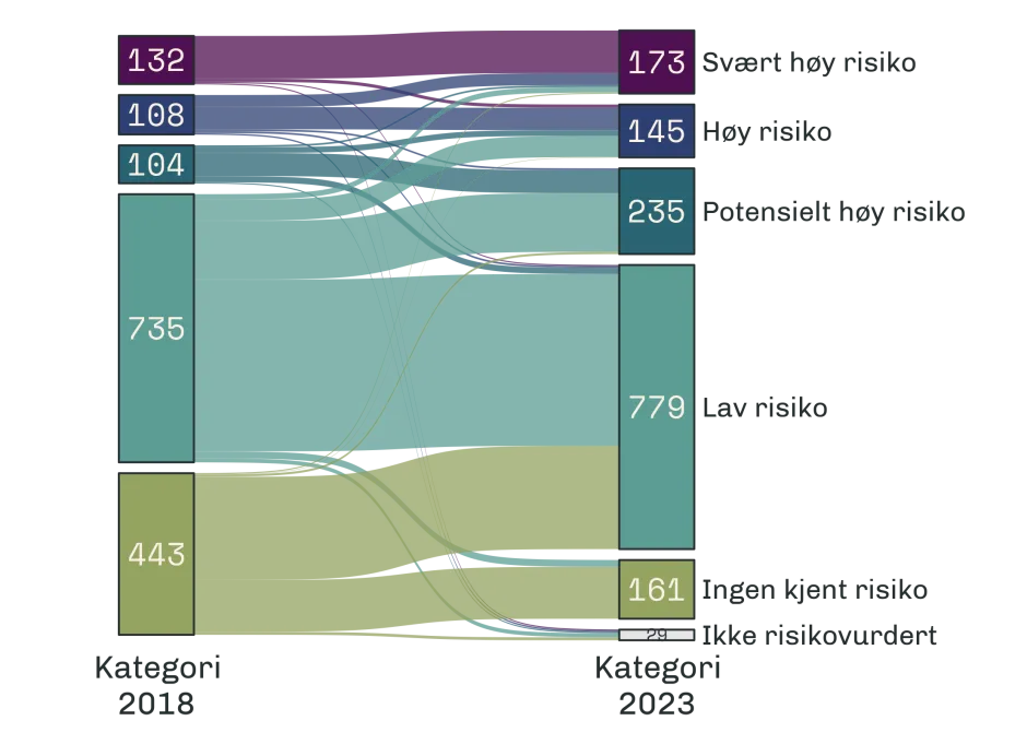 Grafisk fremstilling av endringer i kategori eller ikke, fra 2018 til 2023
