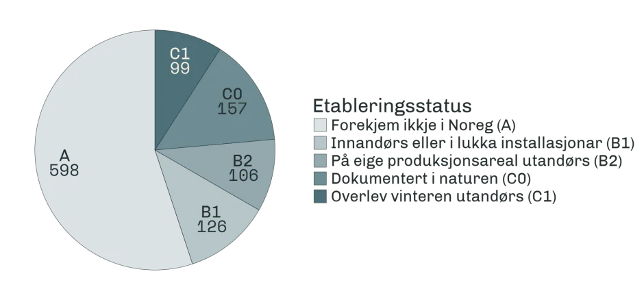 Grafisk fremstilling av antallet arter i ulike etableringsstadier