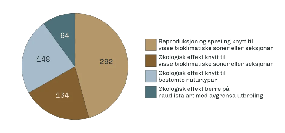 Grafisk fremstilling av antall arter i de fire årsakene til geografisk variasjon i risiko