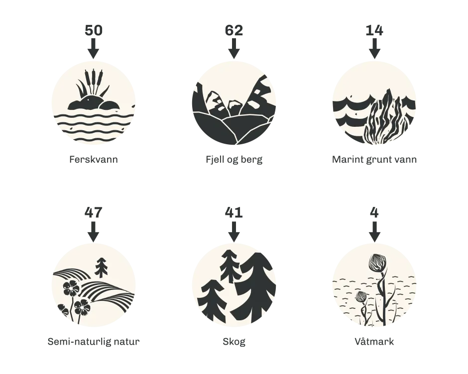 Grafisk fremstilling av antall arter som påvirker truet natur