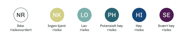 Illustrasjon av skala med risikokategorier
