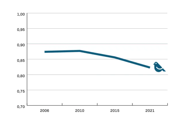 Graf som peker nedøver, viser rødlisteindeksen på fugler. 
